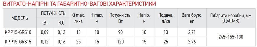 Насос підвищення тиску Koer KP.P15-GRS15 (з гайками, кабелем і вилкою) (KP0255) KP0255 фото