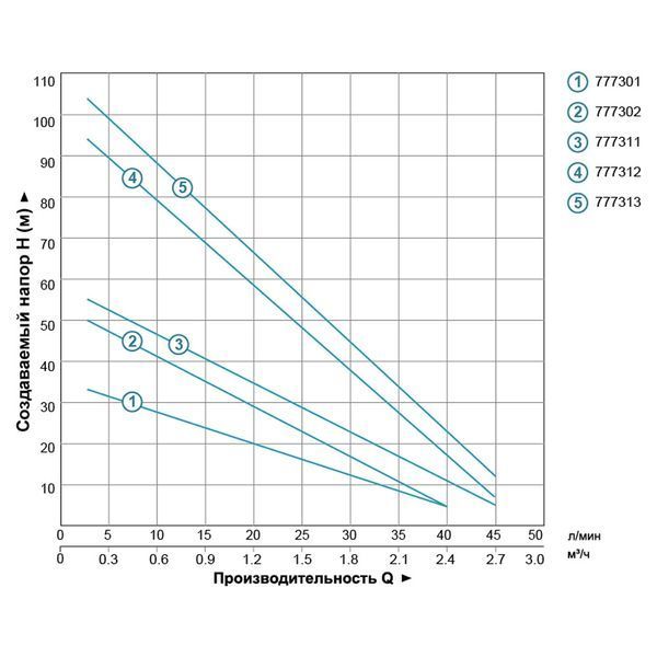 Вихровий насос для свердловин 1,1 кВт H 100(38) м Q 45(30) л/хв &Oslash;96 мм DONGYIN 4SKm150 (777312) 777312 фото