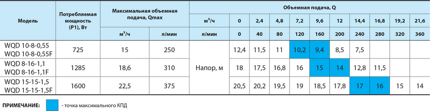 Дренажно-фекальный насос WQD15-15-1,5F "NPO" 1856 фото