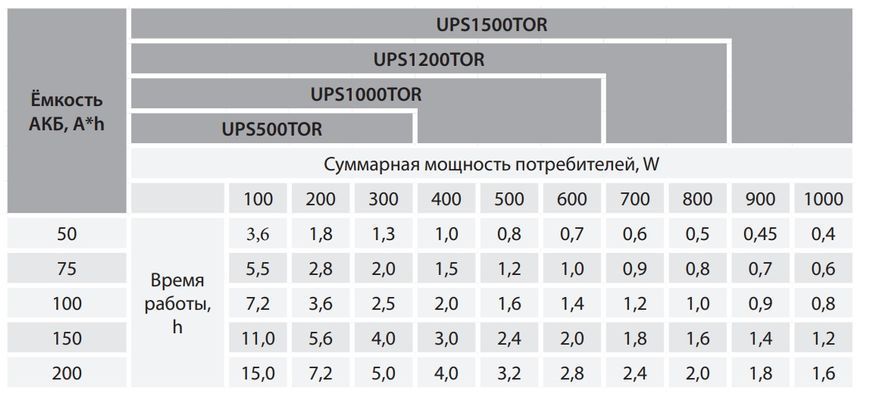 Джерела безперебійного живлення UPS 1200 TOR "ARUNA" 302756 фото