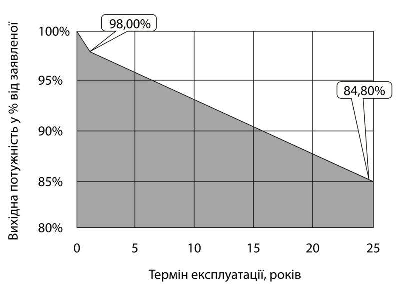 Панель солнечная G550W "ARUNA" 104854 фото