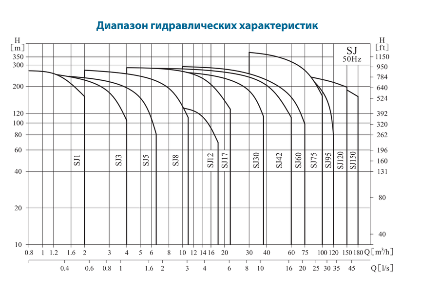 Свердловинний насос SJ3-27SWSF 4Y (380V) VARNA 330580 фото