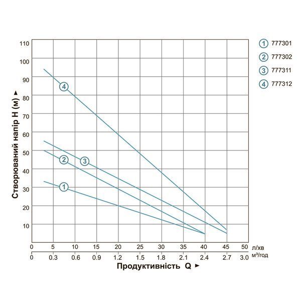 Вихровий насос для свердловин 0,75 кВт H 54(30) м Q 40(20) л/хв &Oslash;75 мм AQUATICA (DONGYIN) 3SKm100 (777302) 777302 фото