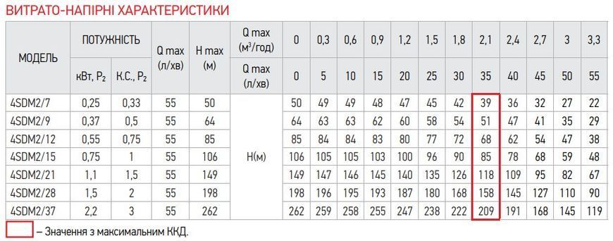 Центробіжний насос Koer 4SDM 2/15 + 50M + пульт (KP2636) KP2636 фото