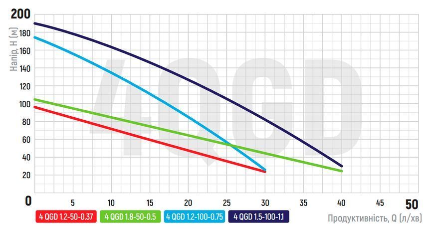 Насос глибинний шнековий Koer 4QGD 1.5-120-1.1 1" (KP2879) KP2879 фото