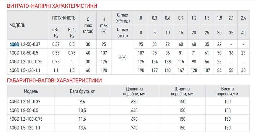 Насос глибинний шнековий Koer 4QGD 1.5-120-1.1 1" (KP2879) KP2879 фото