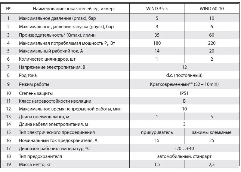 Компрессоры автомобильные WIND 60-10 "NPO" 3009 фото
