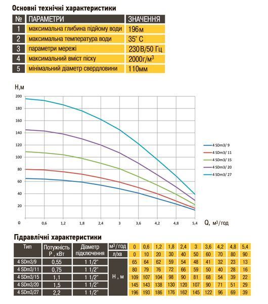 Насос свердловинний з підв, стійк, до піску OPTIMA 4SDm3/27 2,2 кВт 196м + пульт+кабель 15м NEW 000014134 фото