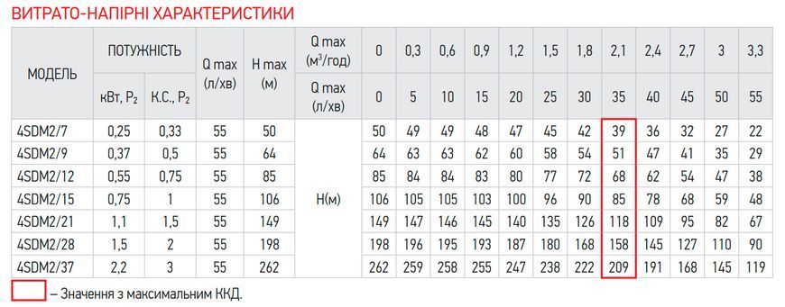 Центробіжний насос Koer 4SDM 2/12 + пульт (KP2628) KP2628 фото