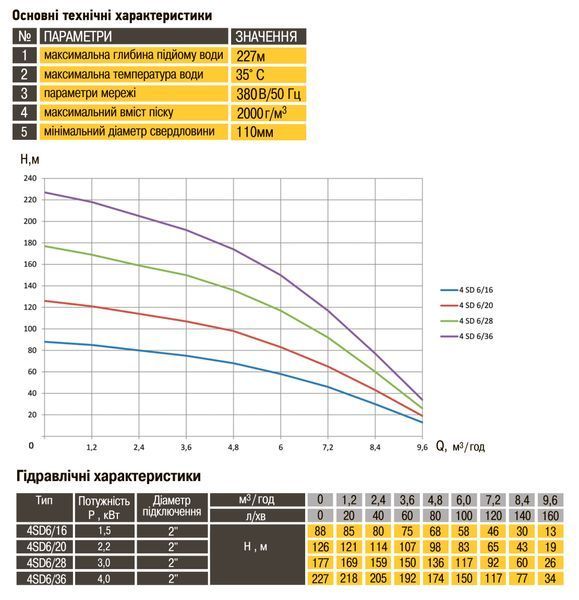 Насос свердловинний з підв. стійк. до піску OPTIMA 4SD 6/20 2,2 кВт 126м 3-фазний ( 1 частина ) 000015594 фото