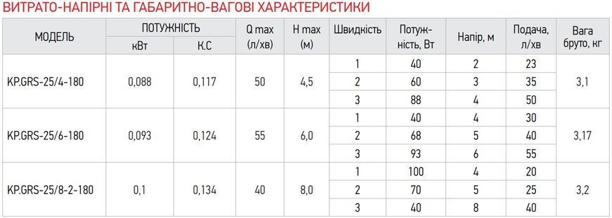 Насос циркуляционный центробеж. Koer KP.GRS-25/6-180 (с гайками, кабелем и вилкой) (KP0249) KP0249 фото
