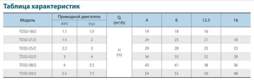 Циркуляційний насос TD32-18/2DWHC (220V) VARNA 29920 фото