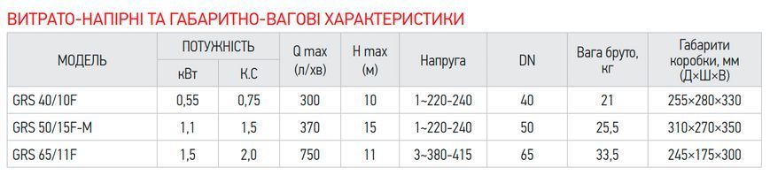 Насос циркуляційний фланцевий Koer GRS 65/11F, Н=11М, Q=45кбМ, P=1500 Вт, 380V (KP2771) KP2771 фото