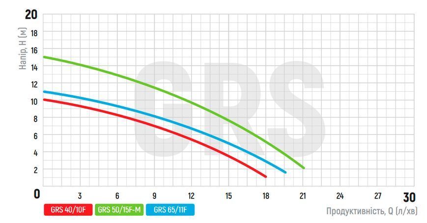 Насос циркуляційний фланцевий Koer GRS 65/11F, Н=11М, Q=45кбМ, P=1500 Вт, 380V (KP2771) KP2771 фото