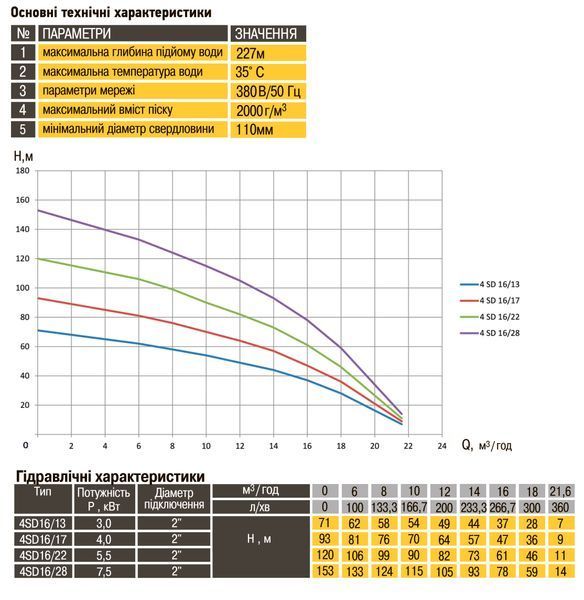 Насос свердловинний з підв, стійк, до піску OPTIMA 4SD16/22 5,5 кВт 120м 3-фазний ( 2 частини ) 000020908 фото
