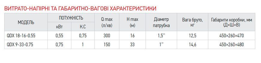 Насос погружной дренажний KOER QDX 9-33-0.75 (KP2767) KP2767 фото