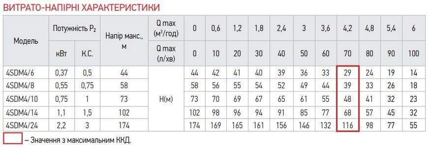 Відцентровий насос Koer 4SDM 4/8 + 35M + пульт (KP2642) KP2642 фото