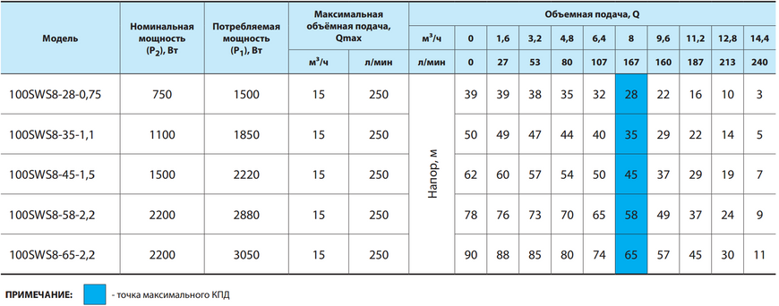 Скважинный насос 100SWS8-45-1,5 (кабель 2м, муфта) "NPO" 2077 фото