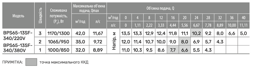 Циркуляционный насос BPS65-13SF-2340/220V, кабель питания, присоединительный комплект "NPO" 305412 фото