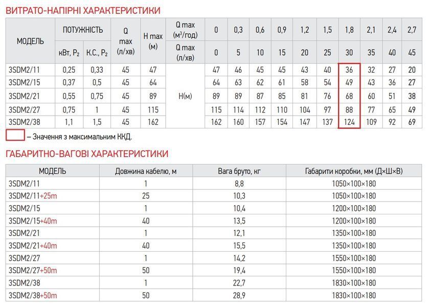 Відцентровий насос Koer 3SDM 2/11 + 25M + пульт (KP2621) KP2621 фото
