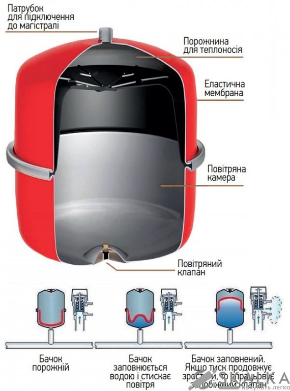 На фото Бак расширительный для системы отопления (плоский) KOER BP12 (KB0004)