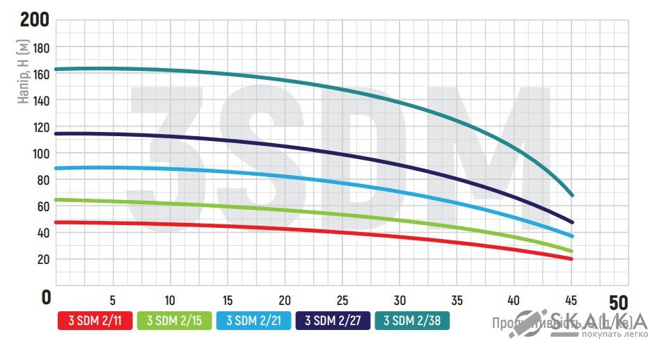 На фото Насос скважинный центробный KOER 3SDM 2/15 + пульт (KP2617)