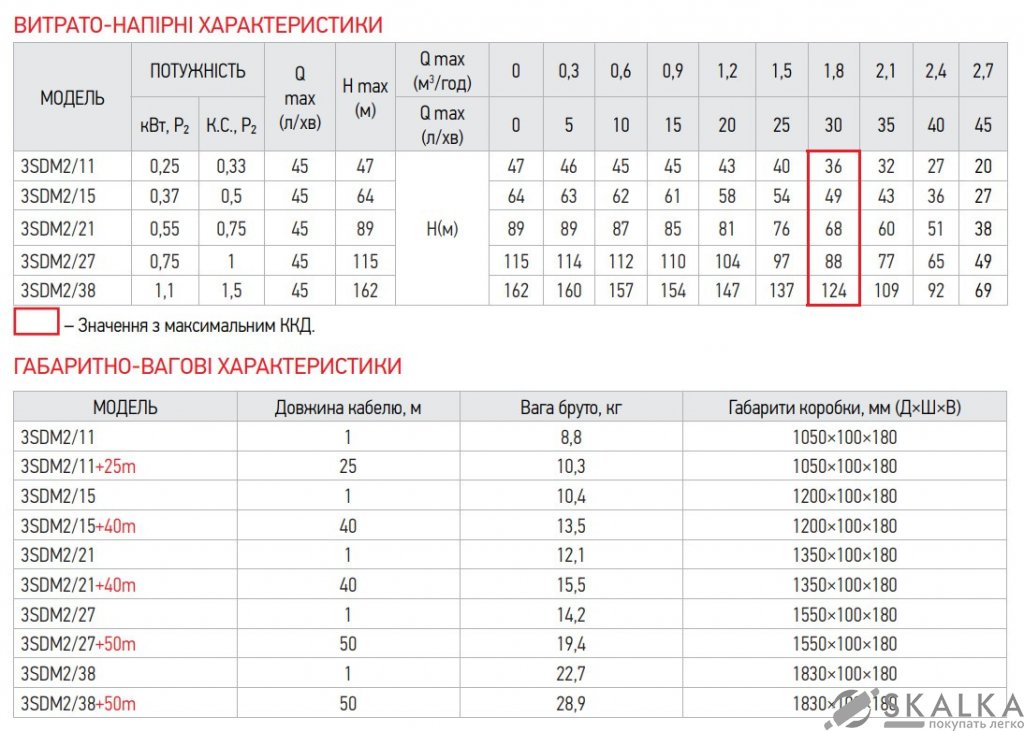 На фото Насос скважинный центробный KOER 3SDM 2/15+40M + пульт (KP2622)