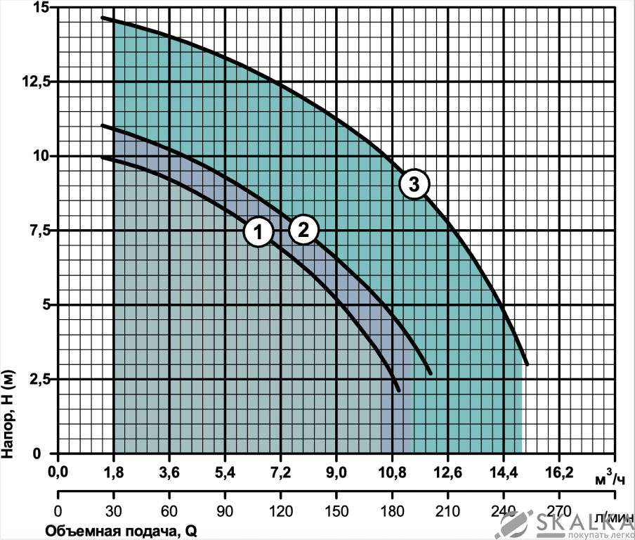 На фото Насосы для бассейнов FCP 1100 Pool NPO