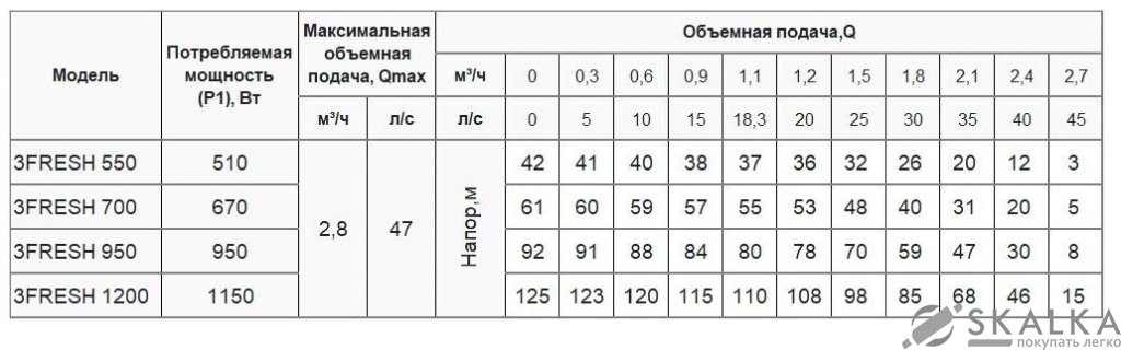На фото Скважинный насос 3FRESH700 (кабель 35м) Rudes