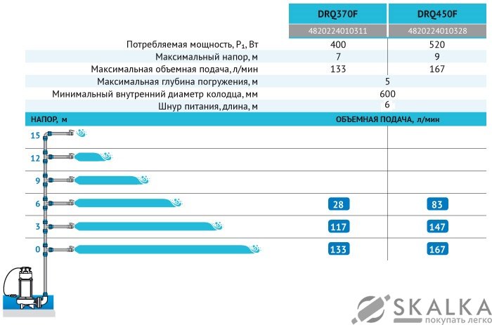 На фото Дренажно-фекальный насос DRQ450F Rudes