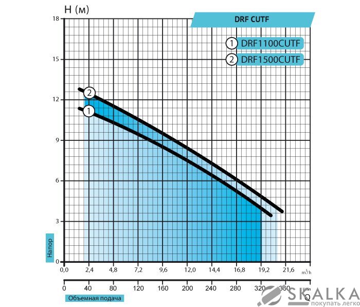 Дренажно-фекальный насос DRF1500CUTF Rudes На фото Дренажно-фекальный насос DRF1500CUTF Rudes