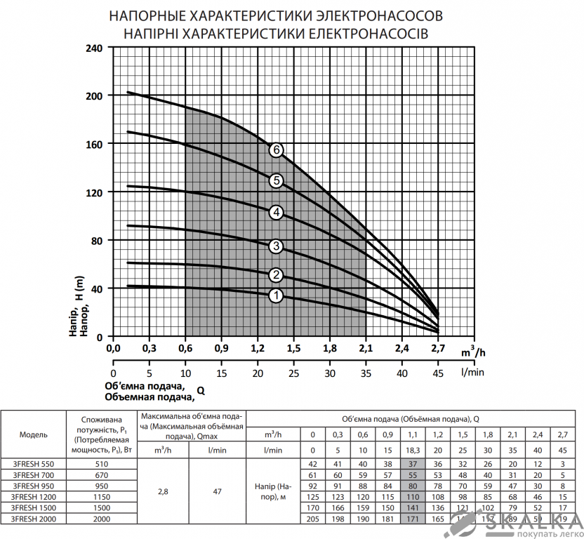 На фото Скважинный насос 3FRESH1500 (кабель 50м) Rudes