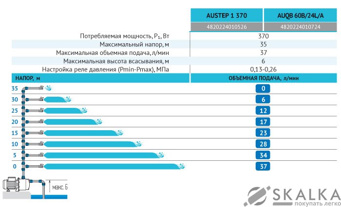 На фото Насосная станция AUQB60В/24L/А Rudes