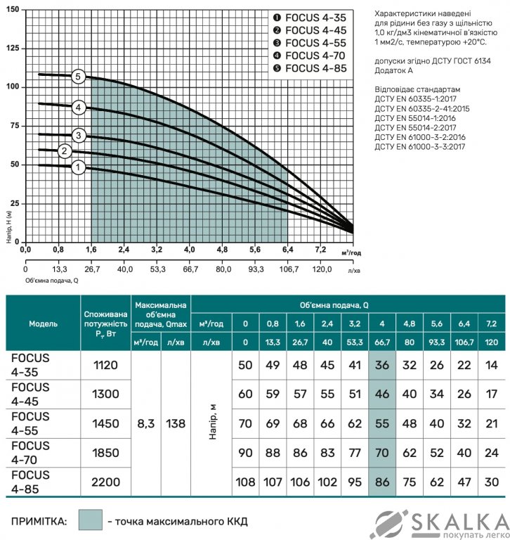 На фото Скважинный насос FOCUS 4-35 (кабель 30м, трос подвеса) NPO