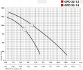 Насос циркуляционный Sprut GPD 32-14-220 (0180) На фото Насос циркуляционный Sprut GPD 32-14-220 (0180)