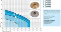 На фото Насос центробежный Насосы+Оборудование CPm 190 (1009)