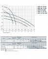 На фото Насос циркуляционный Sprut GPD 16-17-750 DN50 (0182)