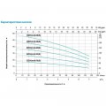 На фото Насос многоступенчатый Leo 3.0 0.75кВт Hmax 38м Qmax 120л/мин )775635)