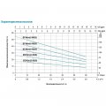 На фото Насос многоступенчатый Leo 3.0 0.75кВт Hmax 53м Qmax 60л/мин (775614)