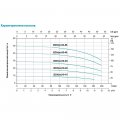 На фото Насос многоступенчатый Leo 3.0 2.2кВт Hmax 50м Qmax 250л/мин (775659)