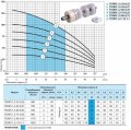 На фото Скважинный насос Насосы+Оборудование 75 SWS 1.2-75-0.55 + кабель