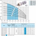 На фото Скважинный насос Насосы+Оборудование 75 SWS 1.2-90-0.75 + кабель