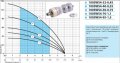 На фото Скважинный насос Насосы+Оборудование 100 SWS 4-32-0.45 + муфта 