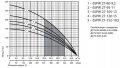 На фото Центробежный насос для скважины Sprut 6SPW 27-152-18.5 