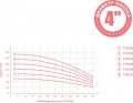 На фото Скважинный насос Dongyin 1.1 кВт H 127(98) м Q 55(35) л/мин Ø102 мм mid (778125)