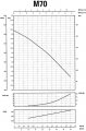 На фото Насос центробежный SAER M-70 0.55 кВт 2.4 м3/ч 52 м