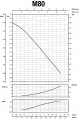 На фото Насос центробежный SAER M-80 0.75 кВт 3.0 м3/ч 55 м
