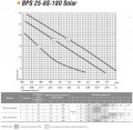 На фото Циркуляционный насос Насосы+Оборудование BPS25-6S-180 Solar